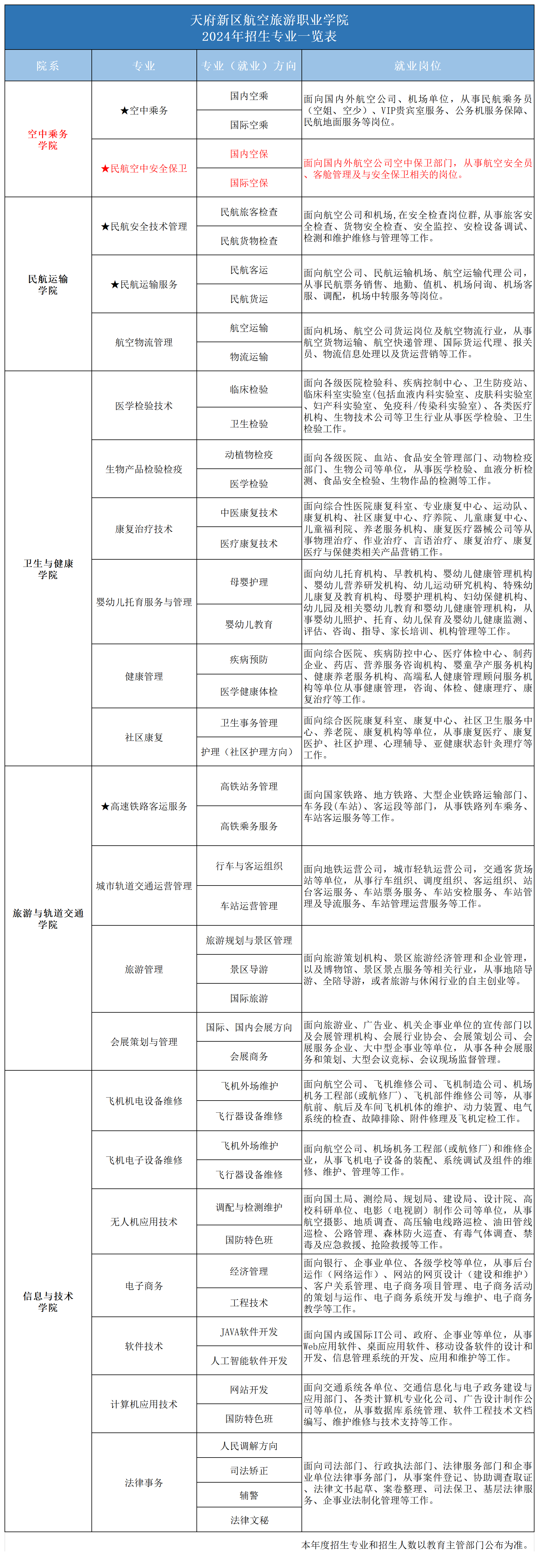 2024專(zhuān)業(yè)一覽表_2024年招生專(zhuān)業(yè)（空保）.png